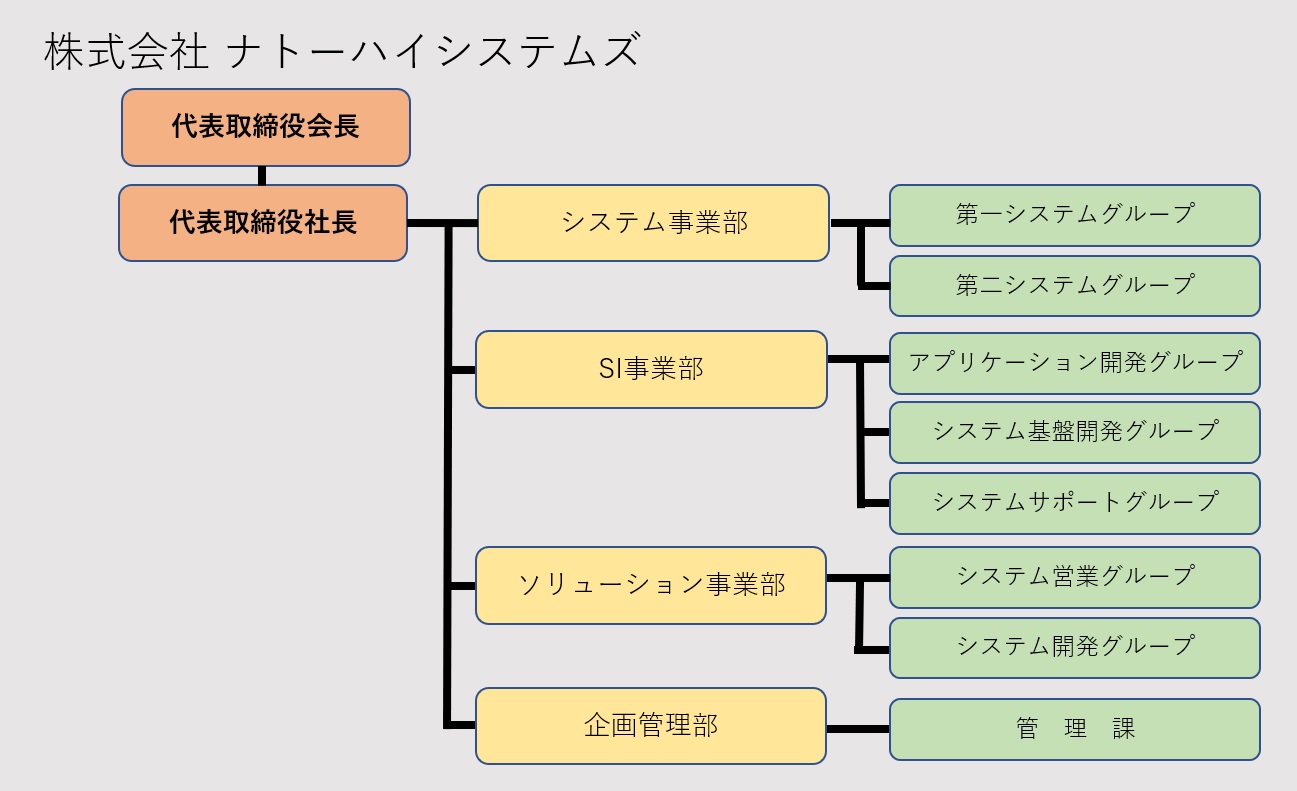 会社概要 株式会社ナトーハイシステムズ